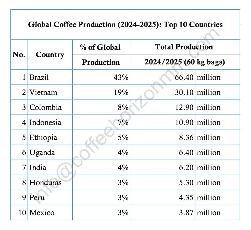 2024-2025 Global Coffee Production 